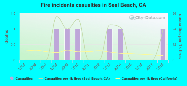 Fire incidents casualties in Seal Beach, CA
