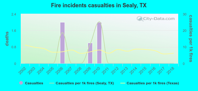 Fire incidents casualties in Sealy, TX