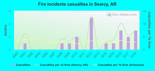 Fire incidents casualties in Searcy, AR