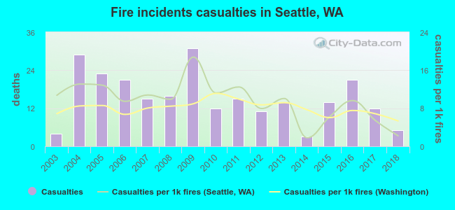 Fire incidents casualties in Seattle, WA