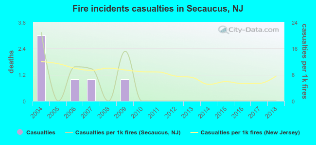 Fire incidents casualties in Secaucus, NJ