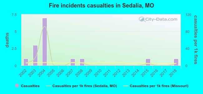 Fire incidents casualties in Sedalia, MO