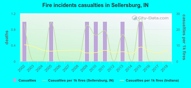 Fire incidents casualties in Sellersburg, IN