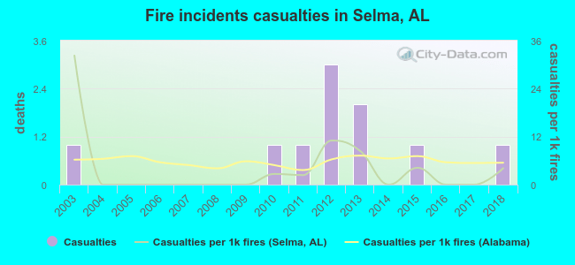Fire incidents casualties in Selma, AL