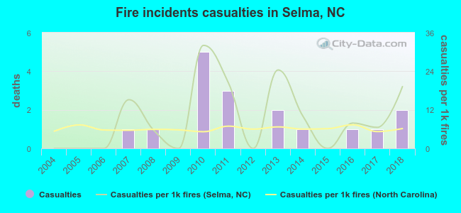 Fire incidents casualties in Selma, NC