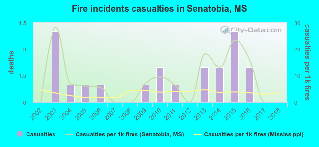 Fire incidents casualties in Senatobia, MS