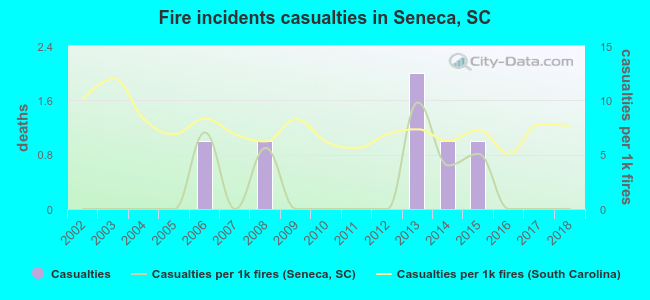 Fire incidents casualties in Seneca, SC