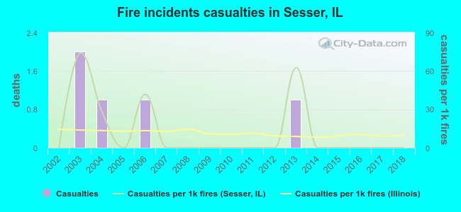 Fire incidents casualties in Sesser, IL