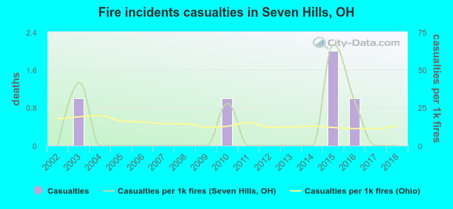 Fire incidents casualties in Seven Hills, OH
