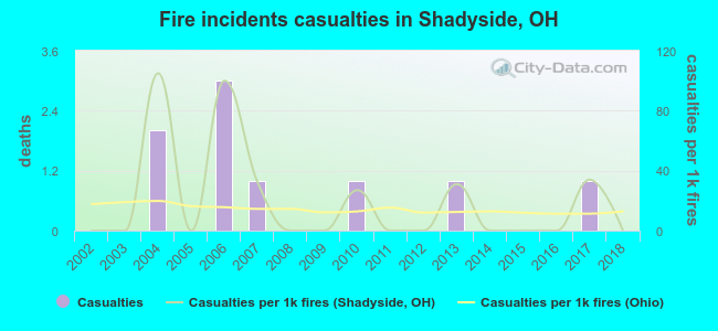 Fire incidents casualties in Shadyside, OH