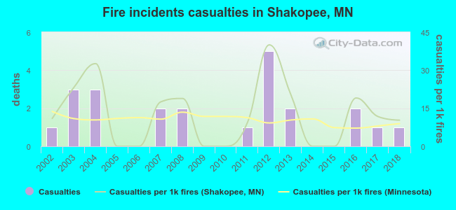Fire incidents casualties in Shakopee, MN