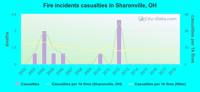 Fire incidents casualties in Sharonville, OH