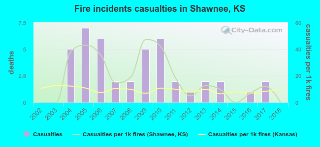 Fire incidents casualties in Shawnee, KS