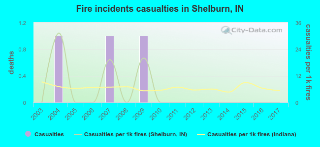 Fire incidents casualties in Shelburn, IN