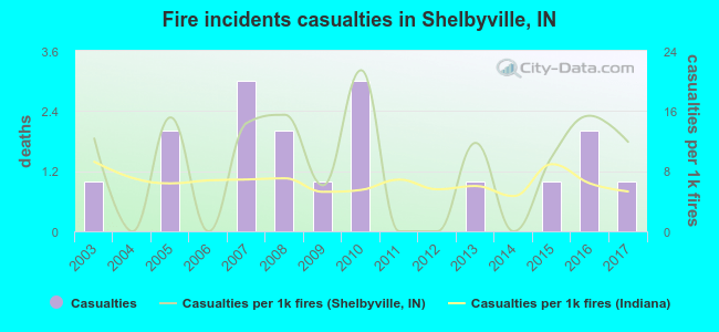 Fire incidents casualties in Shelbyville, IN
