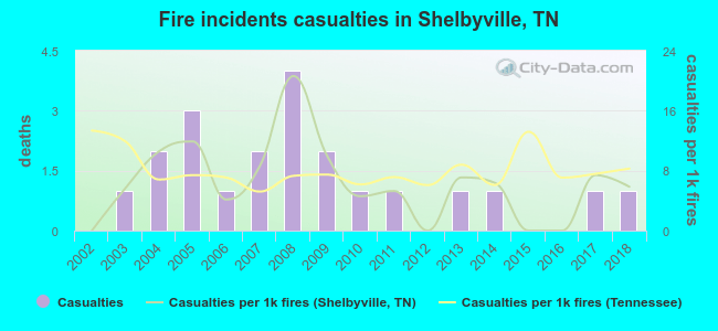 Fire incidents casualties in Shelbyville, TN