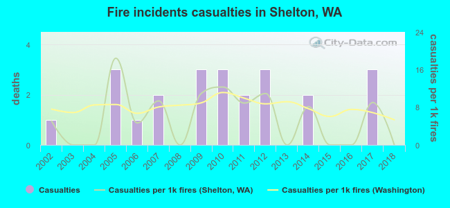 Fire incidents casualties in Shelton, WA