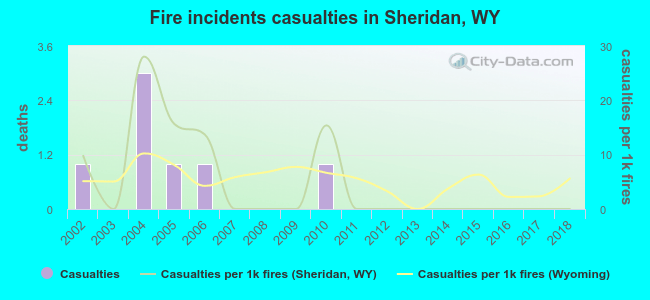 Fire incidents casualties in Sheridan, WY