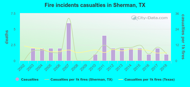 Fire incidents casualties in Sherman, TX