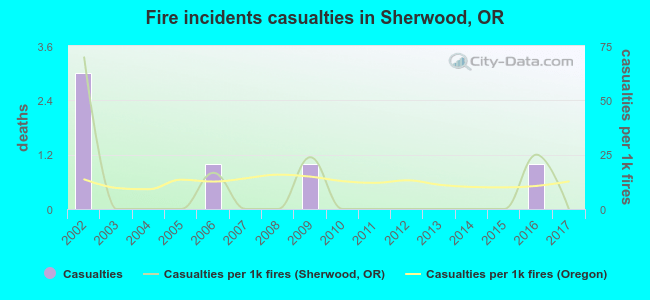 Fire incidents casualties in Sherwood, OR