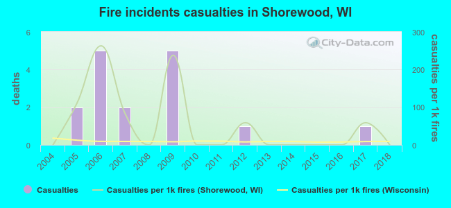 Fire incidents casualties in Shorewood, WI