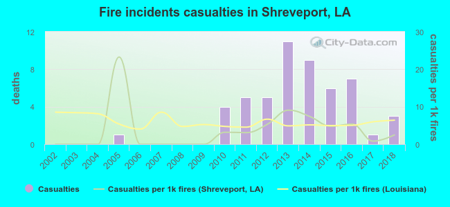 Fire incidents casualties in Shreveport, LA
