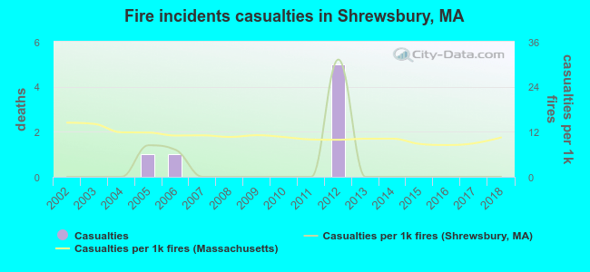 Fire incidents casualties in Shrewsbury, MA