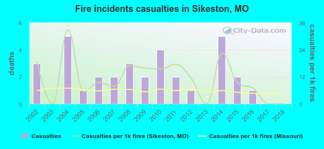 Fire incidents casualties in Sikeston, MO