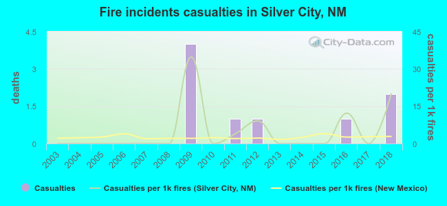 Fire incidents casualties in Silver City, NM