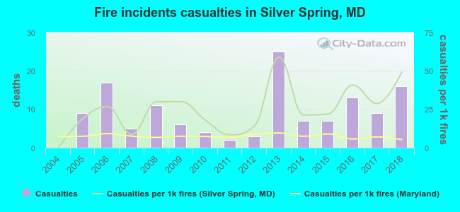 Fire incidents casualties in Silver Spring, MD