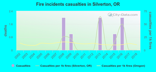 Fire incidents casualties in Silverton, OR