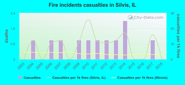 Fire incidents casualties in Silvis, IL