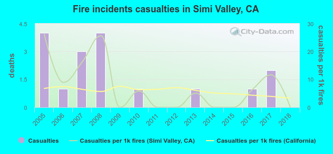 Fire incidents casualties in Simi Valley, CA