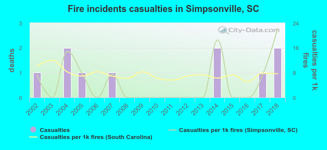 Fire incidents casualties in Simpsonville, SC