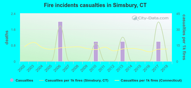 Fire incidents casualties in Simsbury, CT