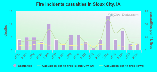 Fire incidents casualties in Sioux City, IA
