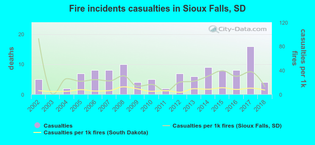Fire incidents casualties in Sioux Falls, SD