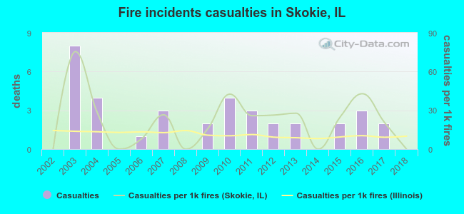 Fire incidents casualties in Skokie, IL