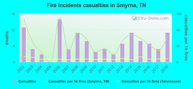 Fire incidents casualties in Smyrna, TN