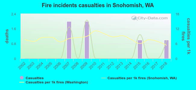 Fire incidents casualties in Snohomish, WA