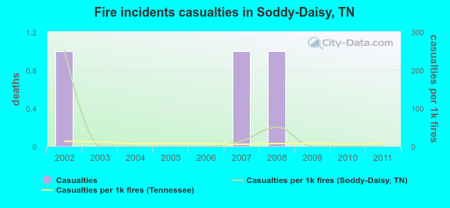 Fire incidents casualties in Soddy-Daisy, TN