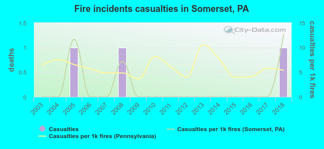 Fire incidents casualties in Somerset, PA