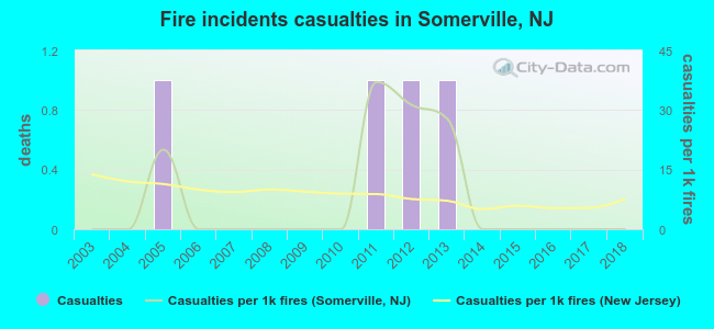 Fire incidents casualties in Somerville, NJ