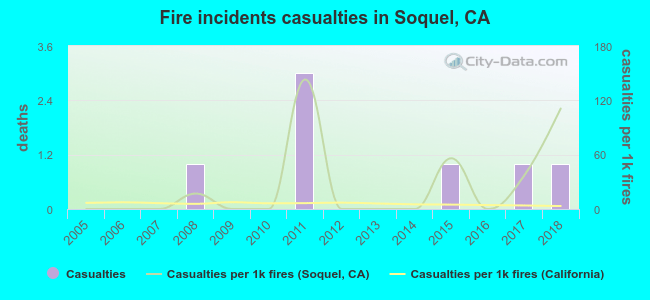 Fire incidents casualties in Soquel, CA