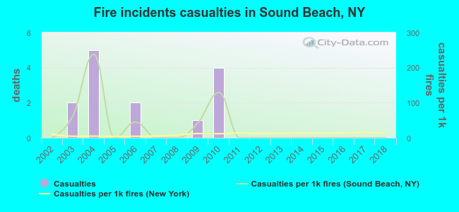Fire incidents casualties in Sound Beach, NY