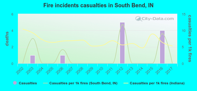 Fire incidents casualties in South Bend, IN