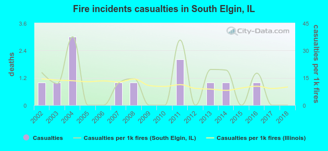 Fire incidents casualties in South Elgin, IL