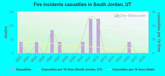Fire incidents casualties in South Jordan, UT