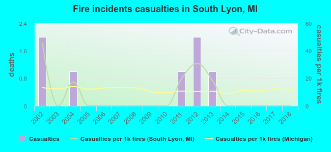 Fire incidents casualties in South Lyon, MI