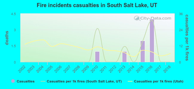Fire incidents casualties in South Salt Lake, UT